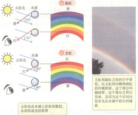 彩虹形成的原因 肋膜積水顏色